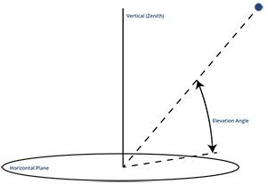 Vertex System