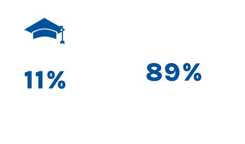 新卒11％、中途89％